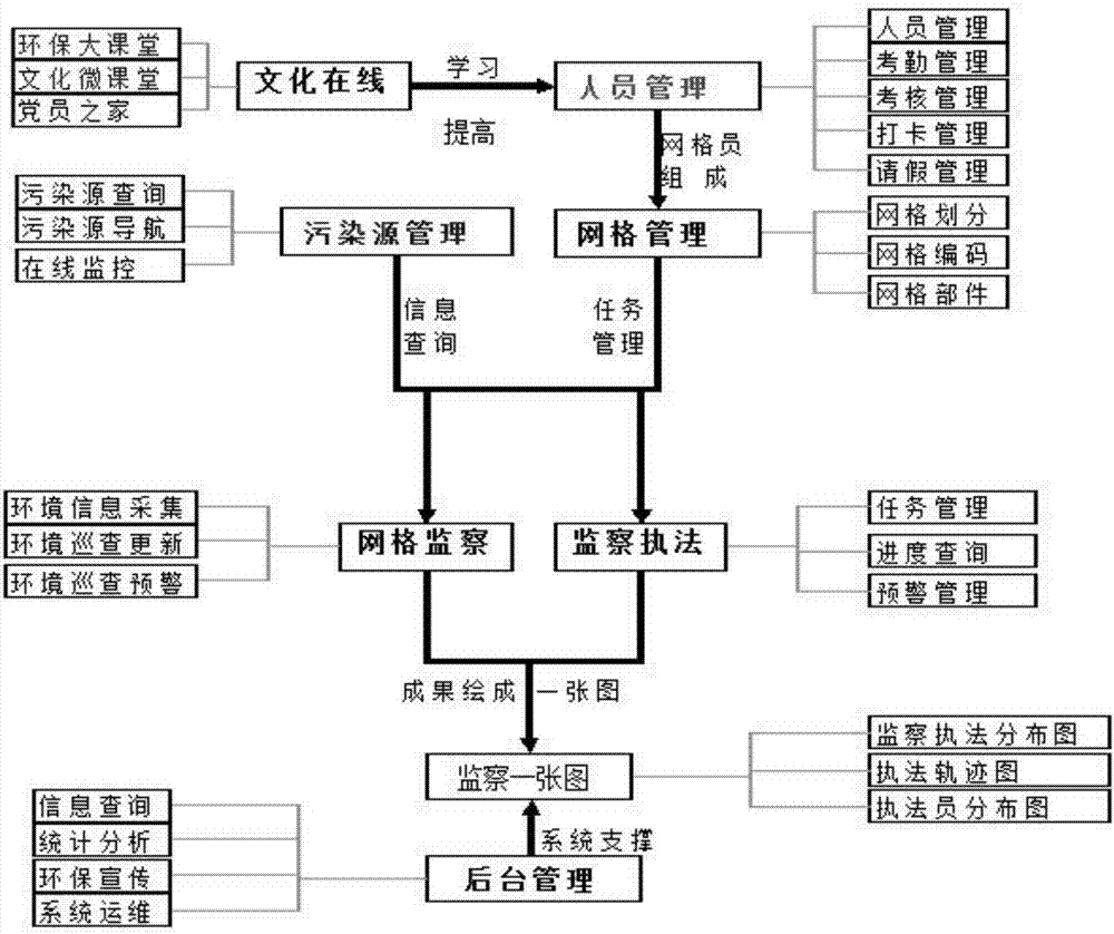 Environmental protection gridding supervision management platform