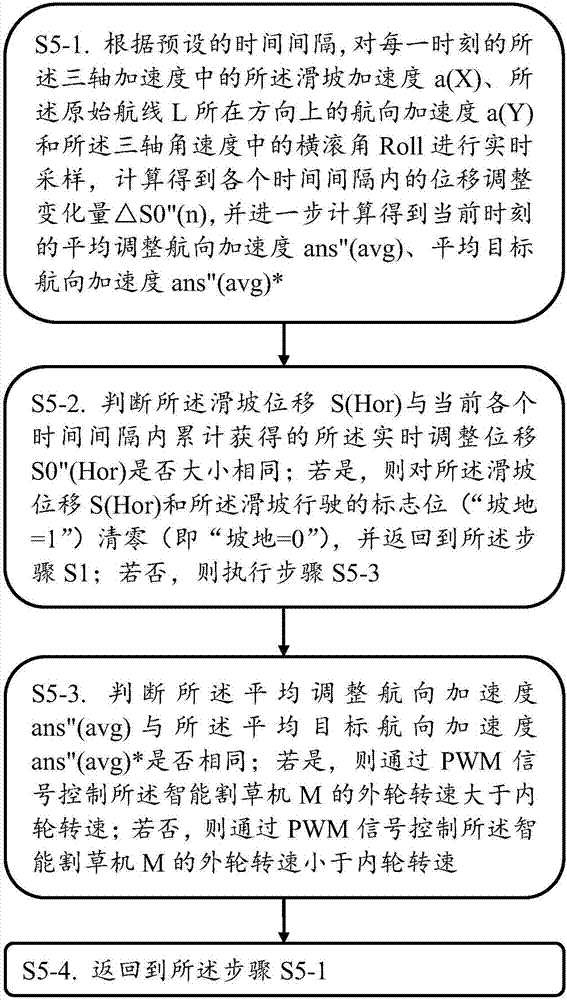 Slope driving control method and system of intelligent lawn mower