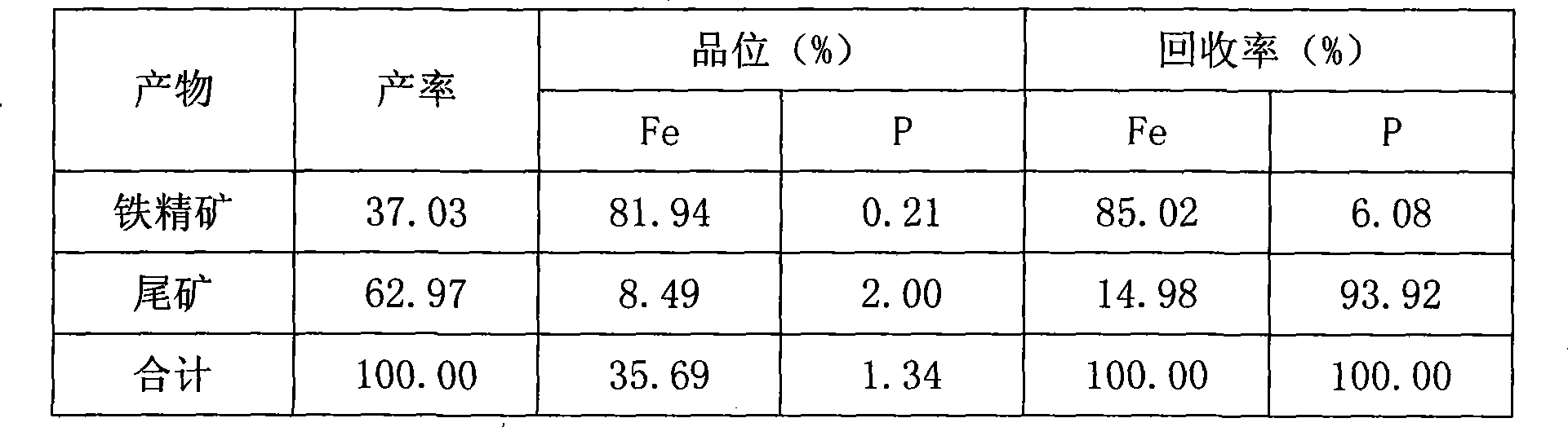 Method for reducing phosphorus by chloridization separation-weak of high phosphor iron ore