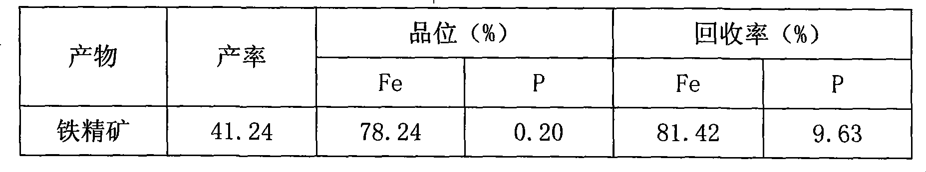 Method for reducing phosphorus by chloridization separation-weak of high phosphor iron ore