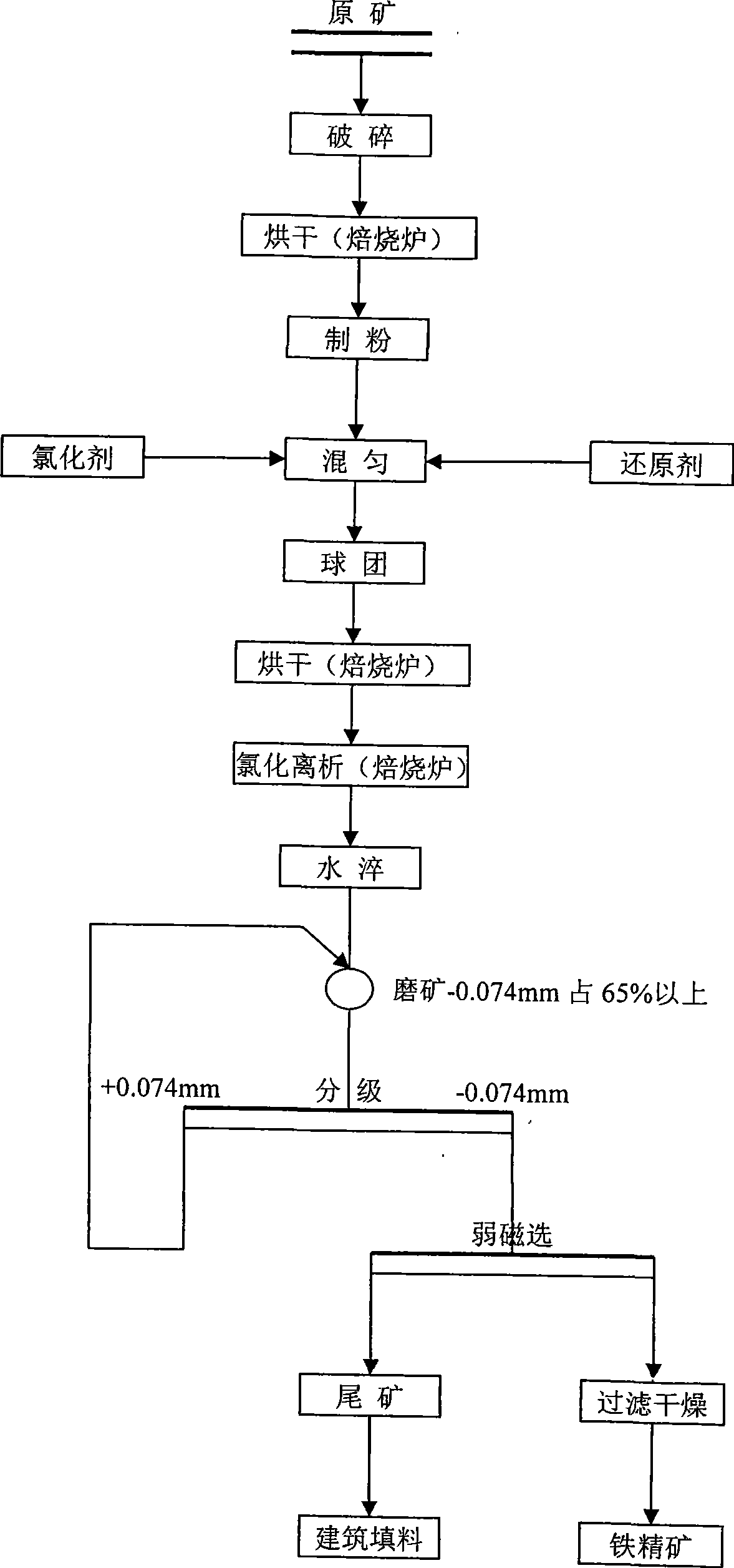 Method for reducing phosphorus by chloridization separation-weak of high phosphor iron ore