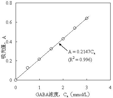 Method for extracting glutamic acid decarboxylase from banana peel and method for producing r-reanal