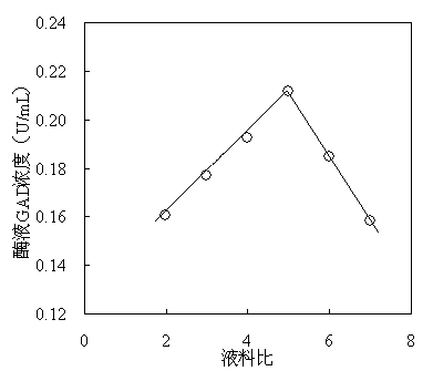 Method for extracting glutamic acid decarboxylase from banana peel and method for producing r-reanal