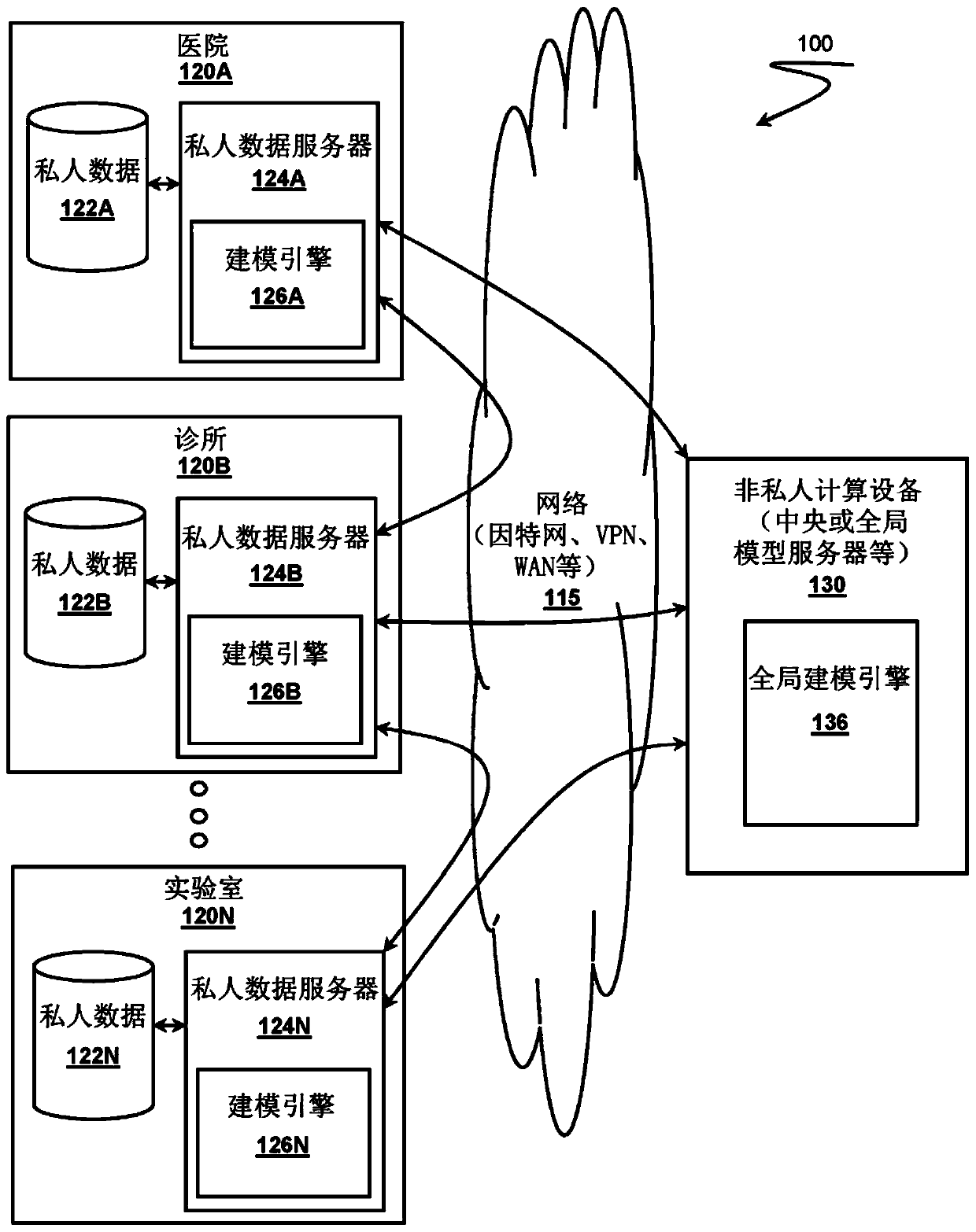 Distributed machine learning system, apparatus, and method