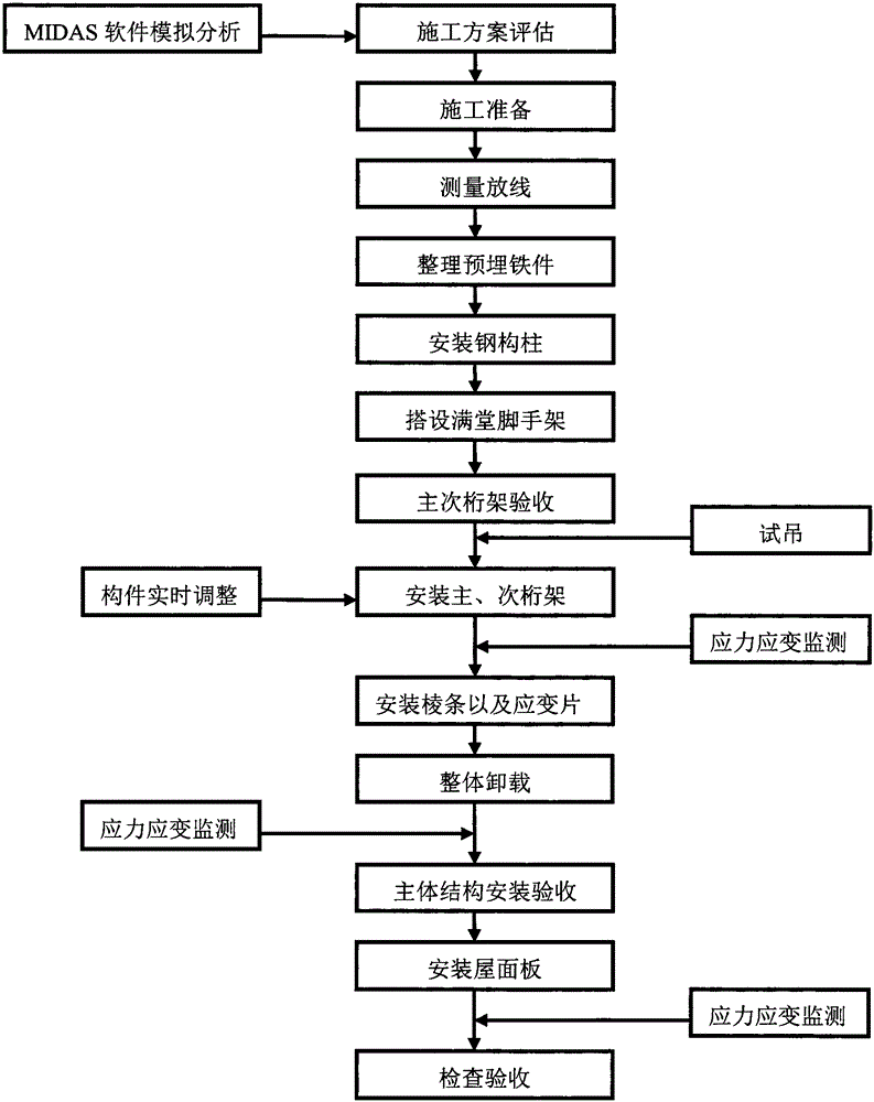 Spatial curved surface steel structure pipe truss roof installation construction method