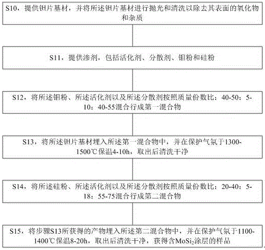 Preparation method for MoSi2 coating on surfaces of metal tantalum and alloy