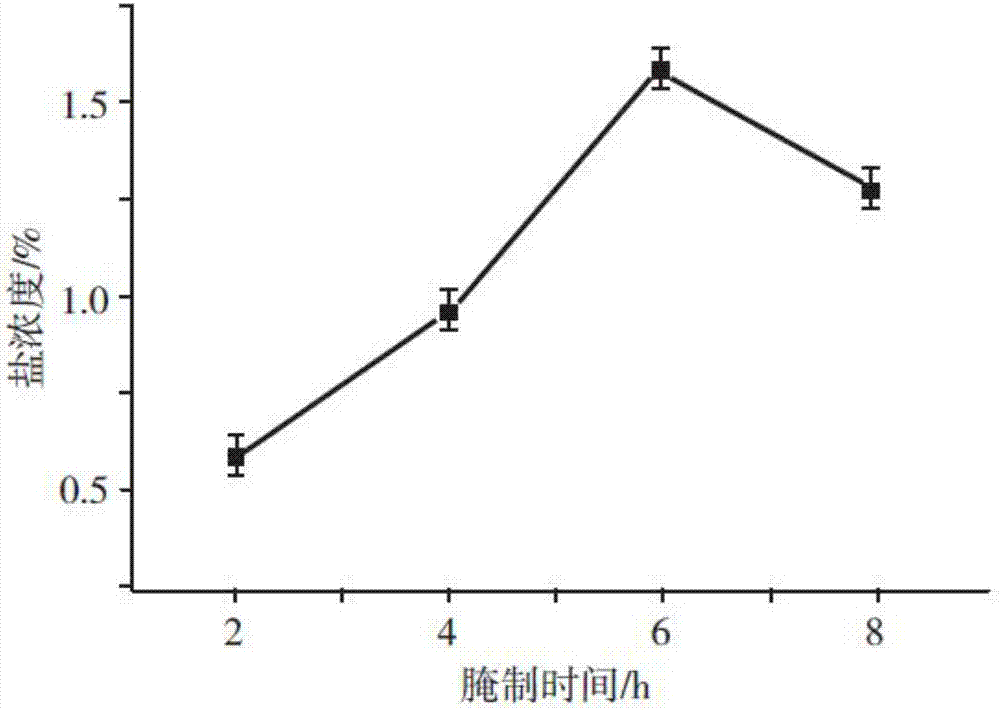 Chinese yam preserved sausage and preparation method of same