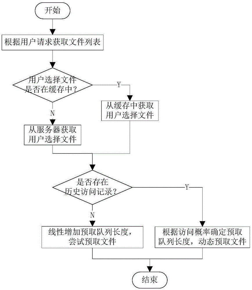 Method for reading caching data under mobile cloud storage environment