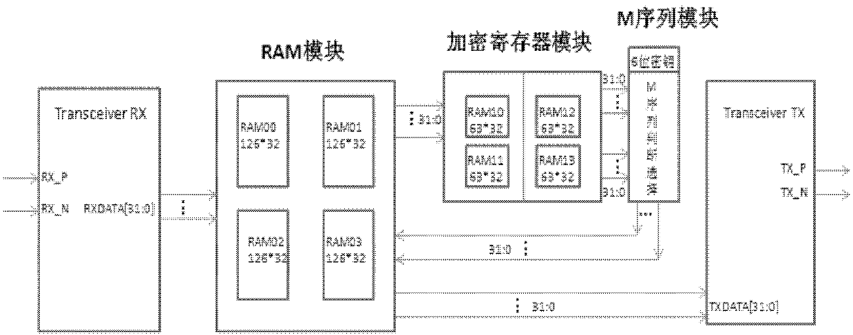 Secret communication method based on FPGA high-speed serial IO