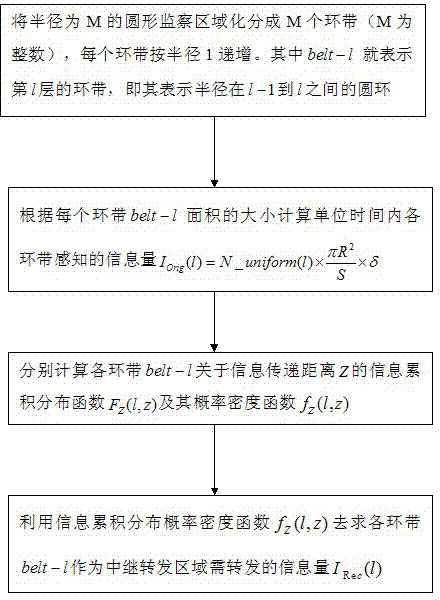 Sensor node distribution density control method based on information flow accumulation