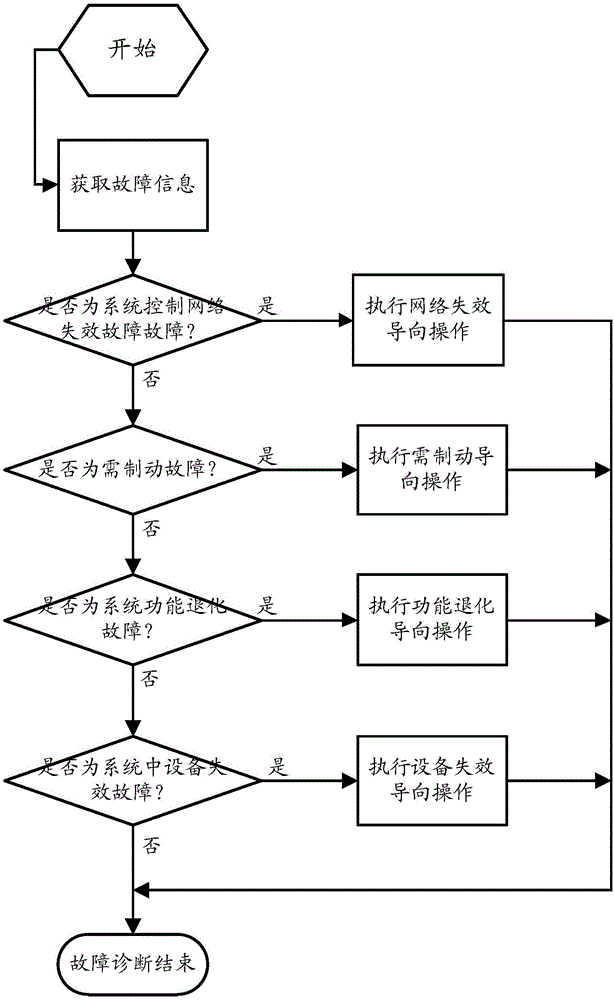 Failure processing method for rail-train wired electronic-control air braking system