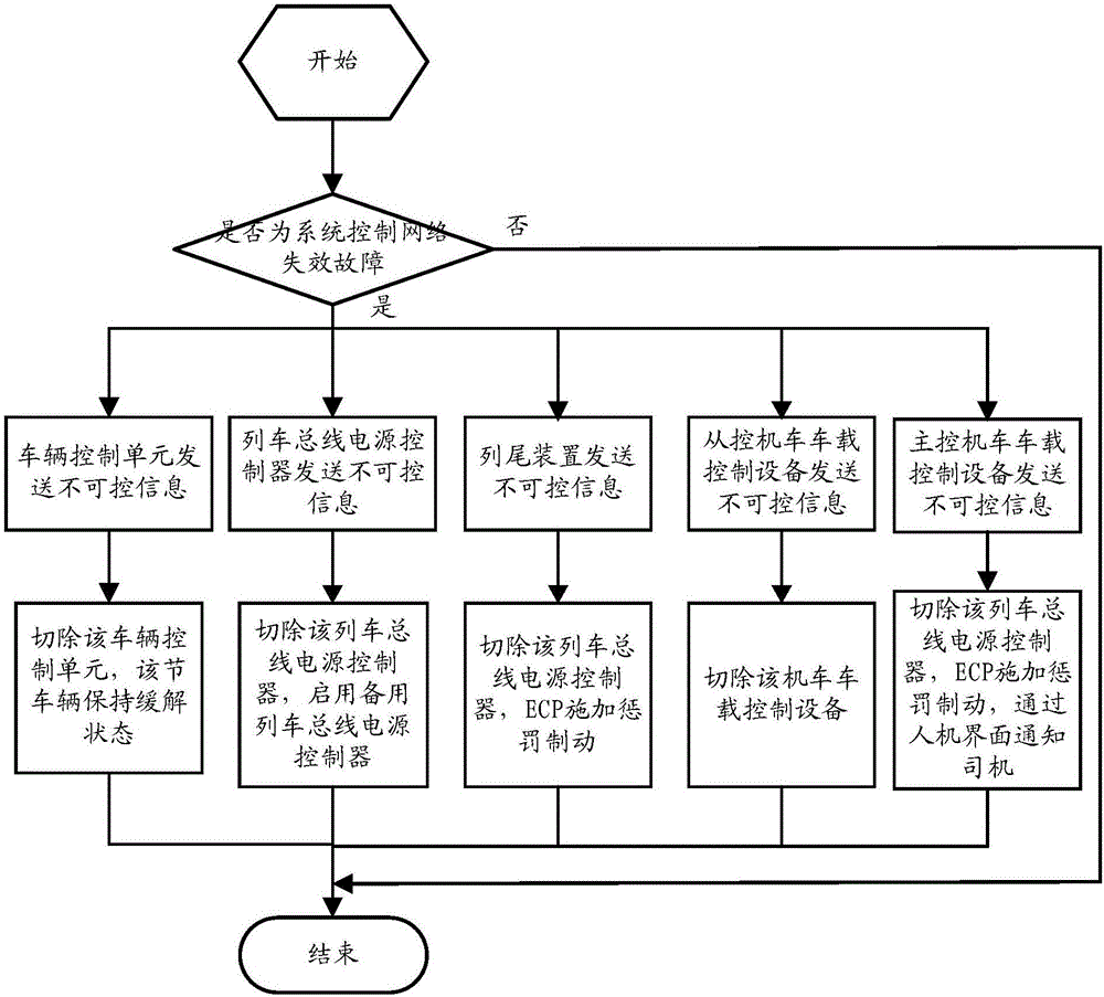 Failure processing method for rail-train wired electronic-control air braking system