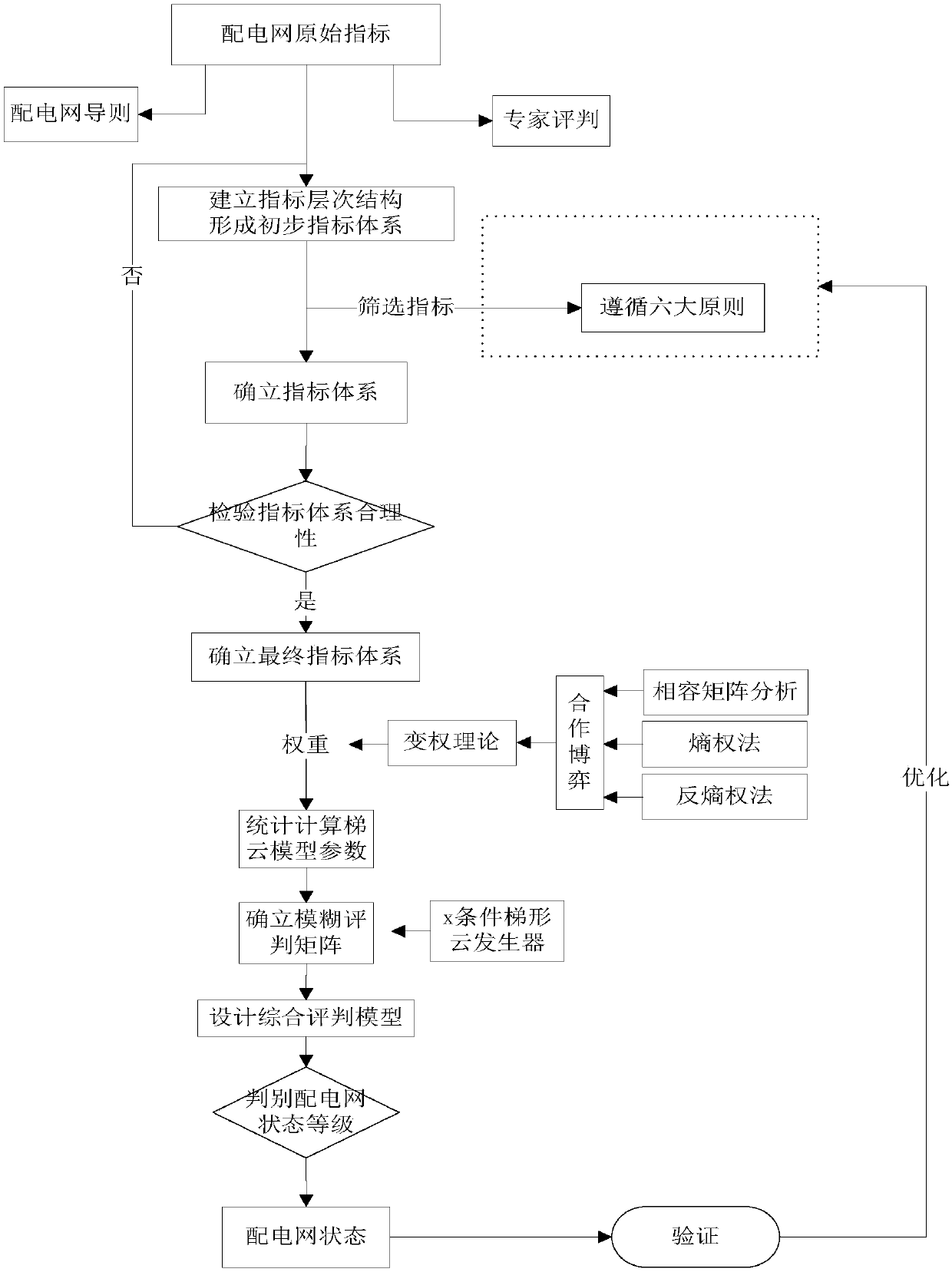 Cooperative game method and trapezium-cloud model-based power distribution network operation state fuzzy and comprehensive evaluation method