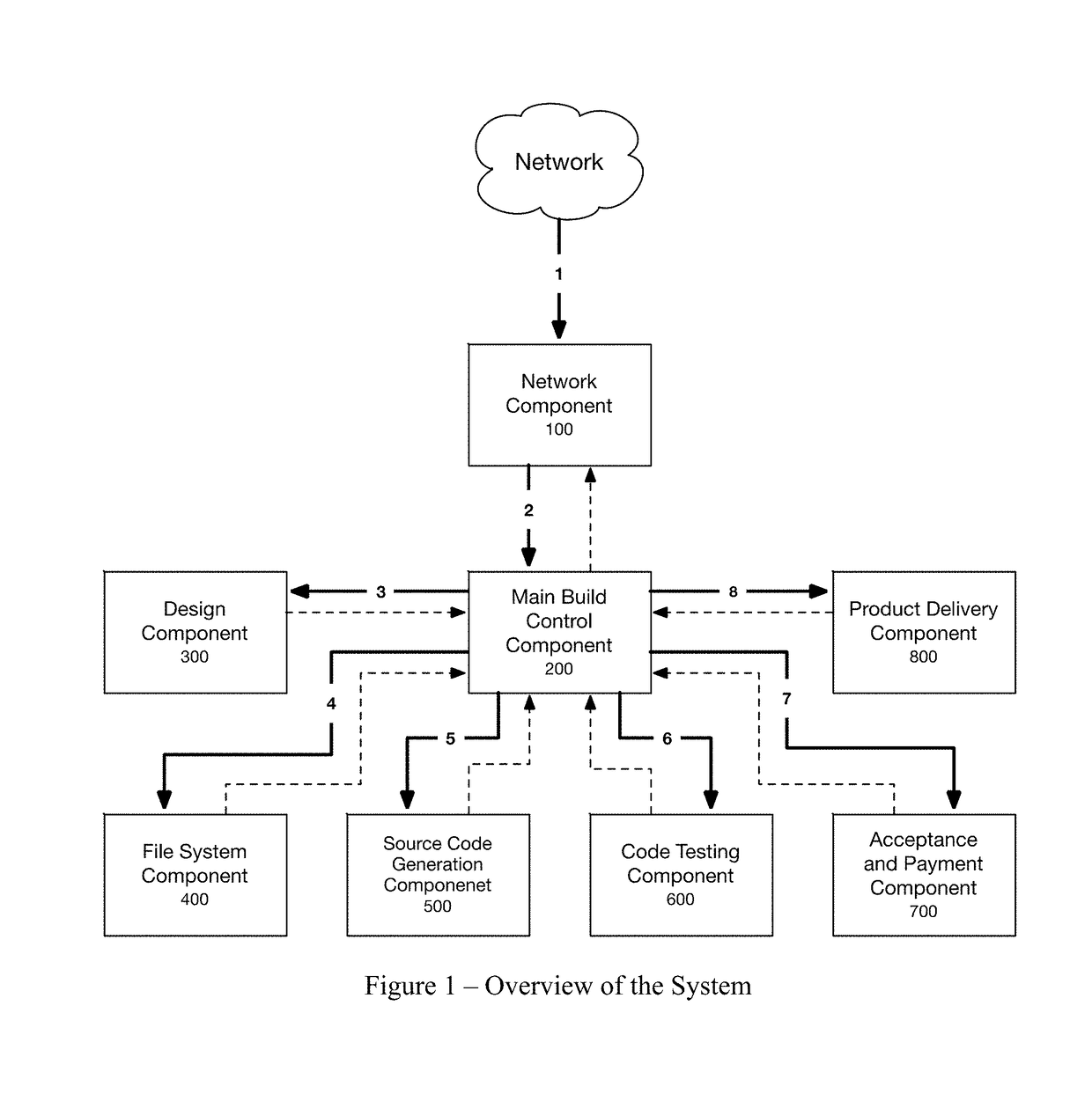 Method of providing software development services