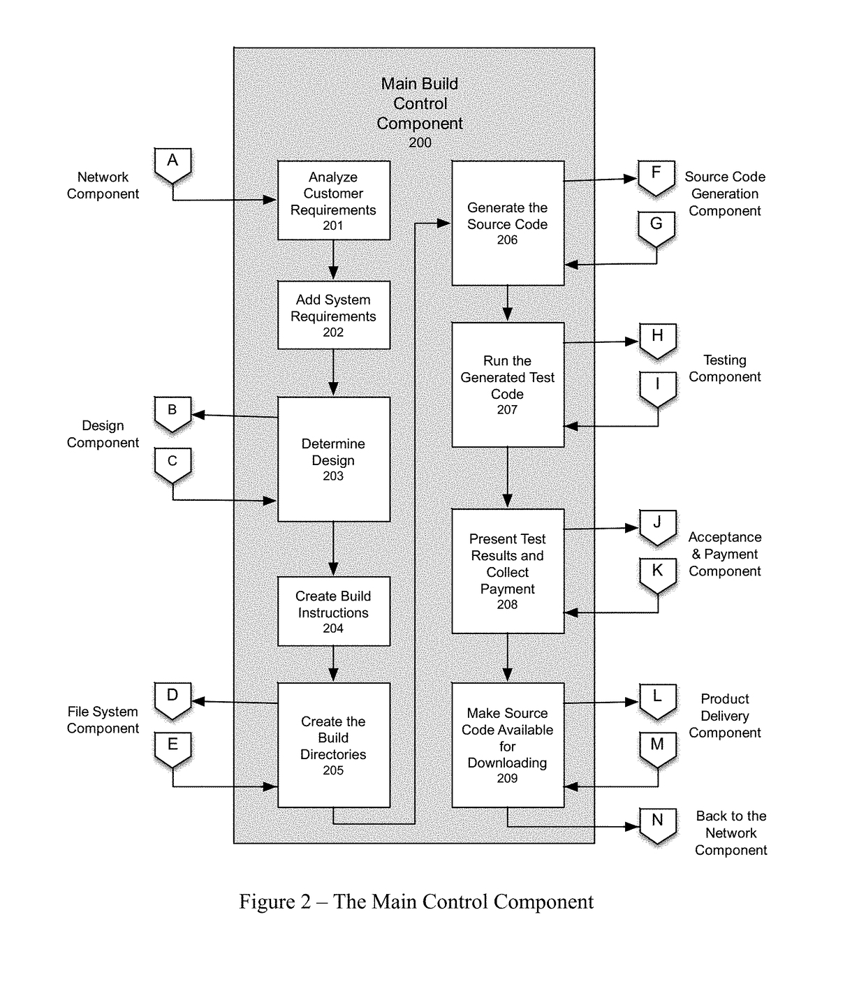 Method of providing software development services