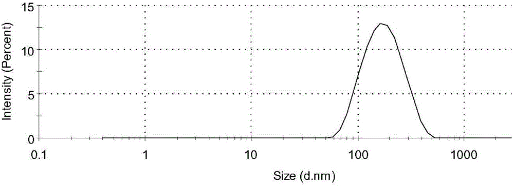 Preparation method and applications of gambogic acid self-assembled polymer nanoparticles