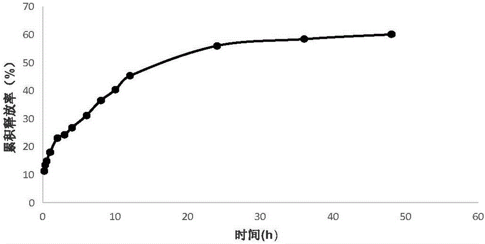 Preparation method and applications of gambogic acid self-assembled polymer nanoparticles