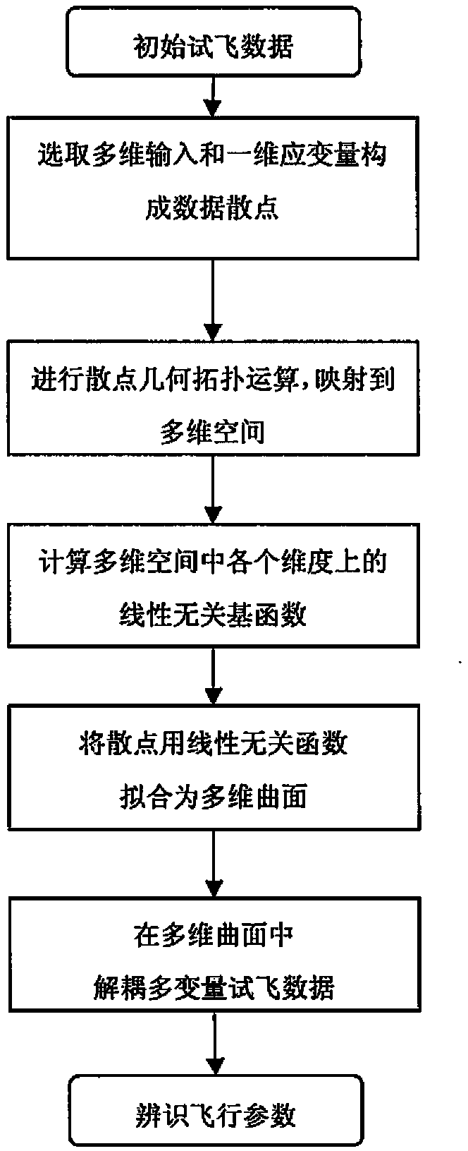 Parameter Identification Method of Aircraft Flight Test Data