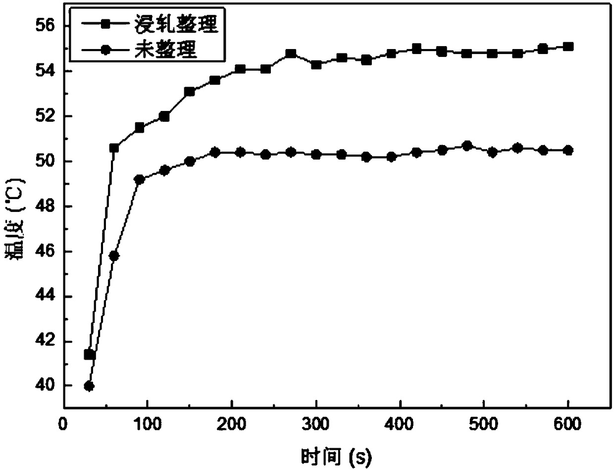 Preparation method of far infrared heating bandage