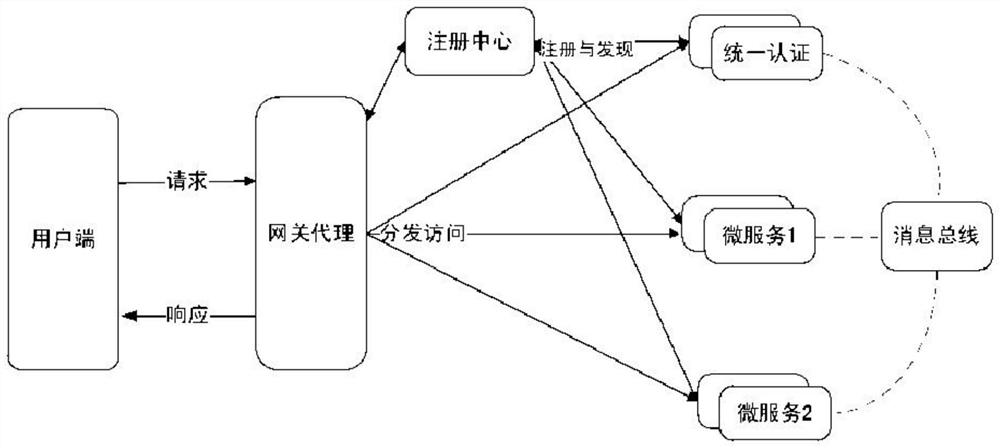 Application management method based on micro-service architecture