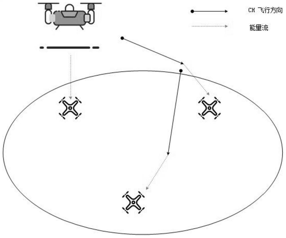 Air wireless charging method for UAV formation