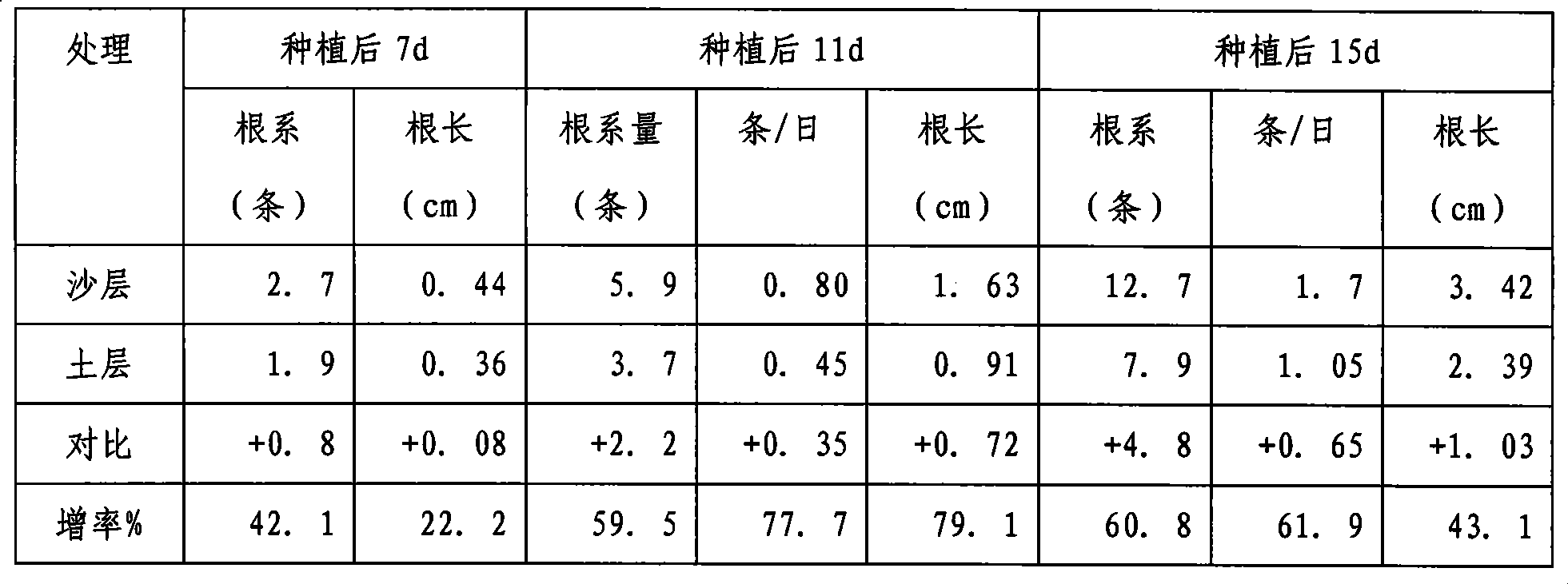 Method for cultivating green turf