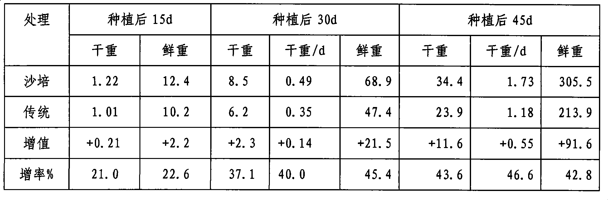 Method for cultivating green turf