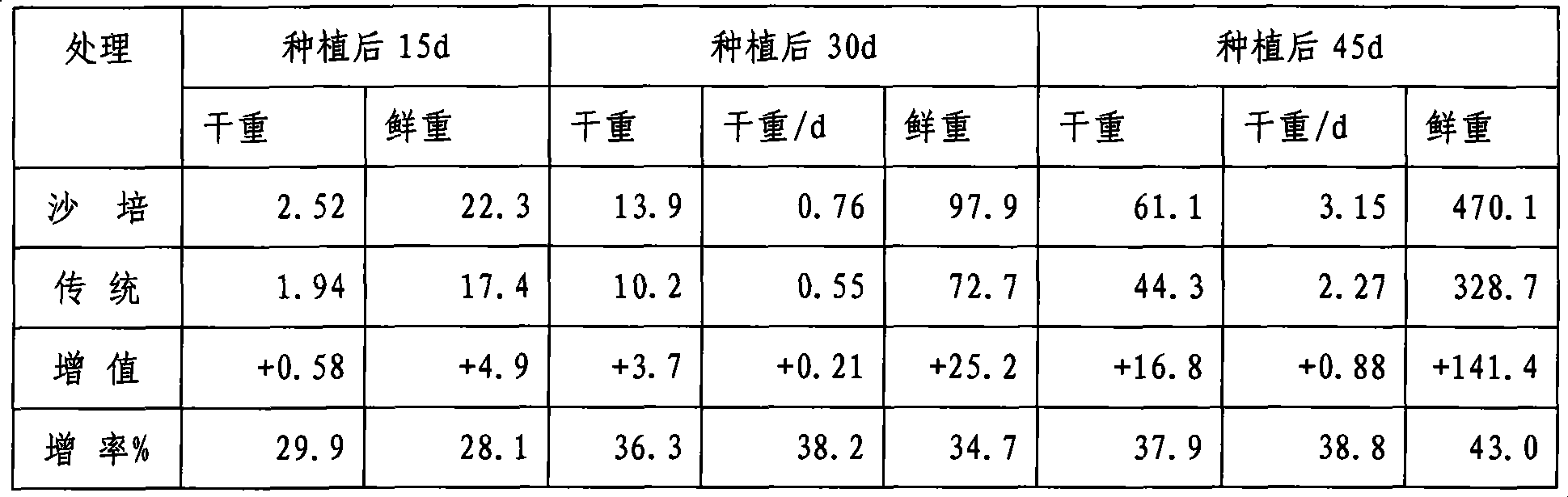 Method for cultivating green turf