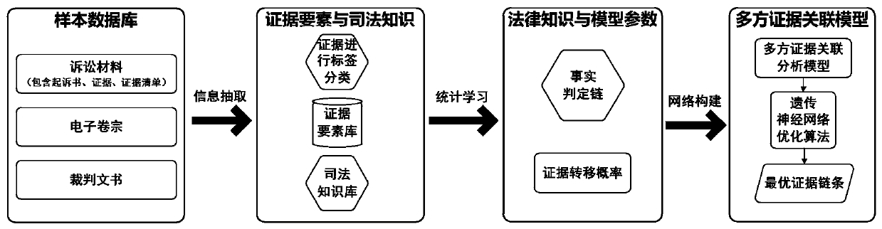 Multi-party evidence association model construction method based on Bayesian network and evidence chain extraction method and device