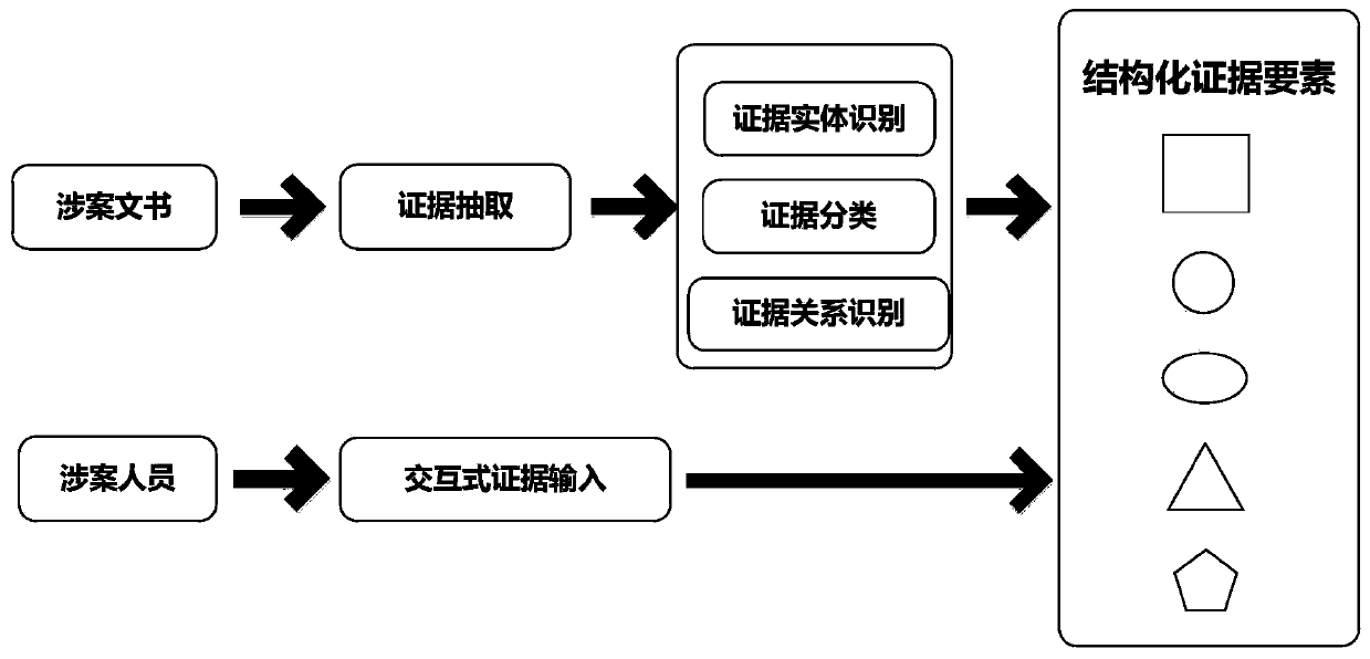 Multi-party evidence association model construction method based on Bayesian network and evidence chain extraction method and device