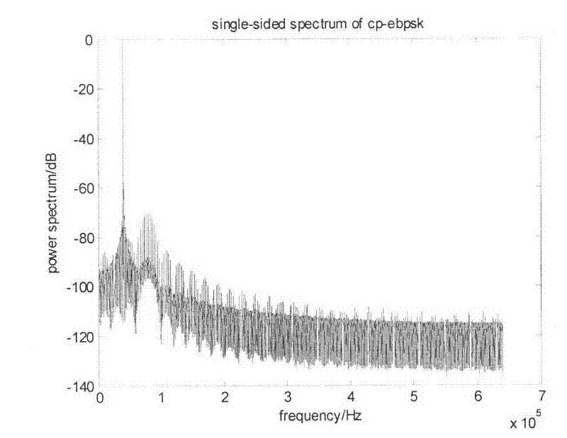 Multivariate position random polar MCP-EBPSK (Multivariate Continuous Phase-Extended Binary Phase Shift Keying) modulation and demodulation method