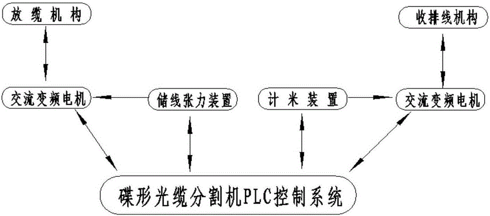 PLC control system for rubber-insulated wire optical cable cutter