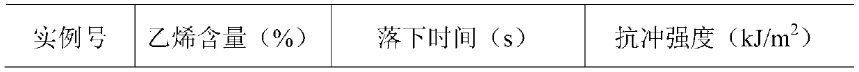 Preparation method of gas-phase high-impact polypropylene instead of low-purity nitrogen