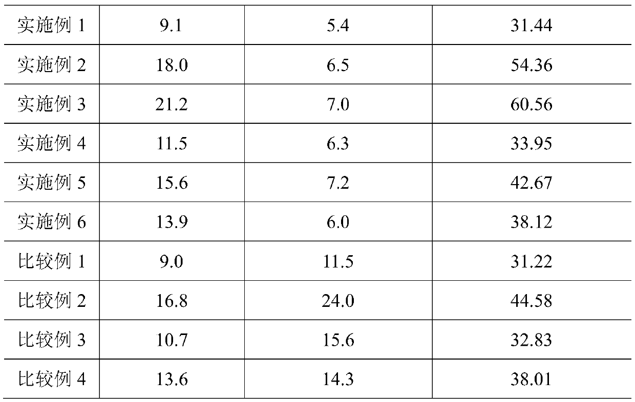 Preparation method of gas-phase high-impact polypropylene instead of low-purity nitrogen