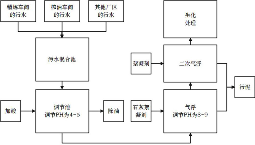 Edible oil production sewage treatment system and process