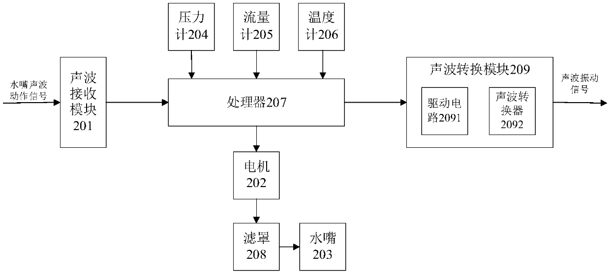 Method and system for intelligently measuring and adjusting underground wireless layered water distribution