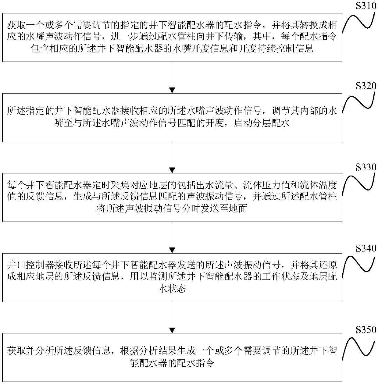 Method and system for intelligently measuring and adjusting underground wireless layered water distribution