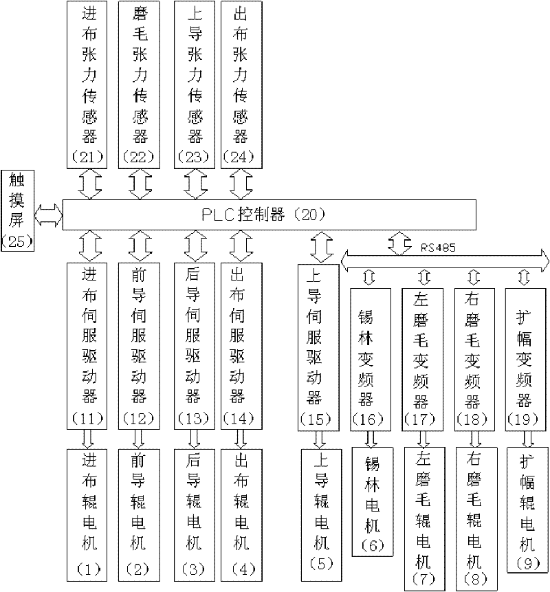 Roughing-up machine multi-shaft drive tension control system and method for controlling tension thereof