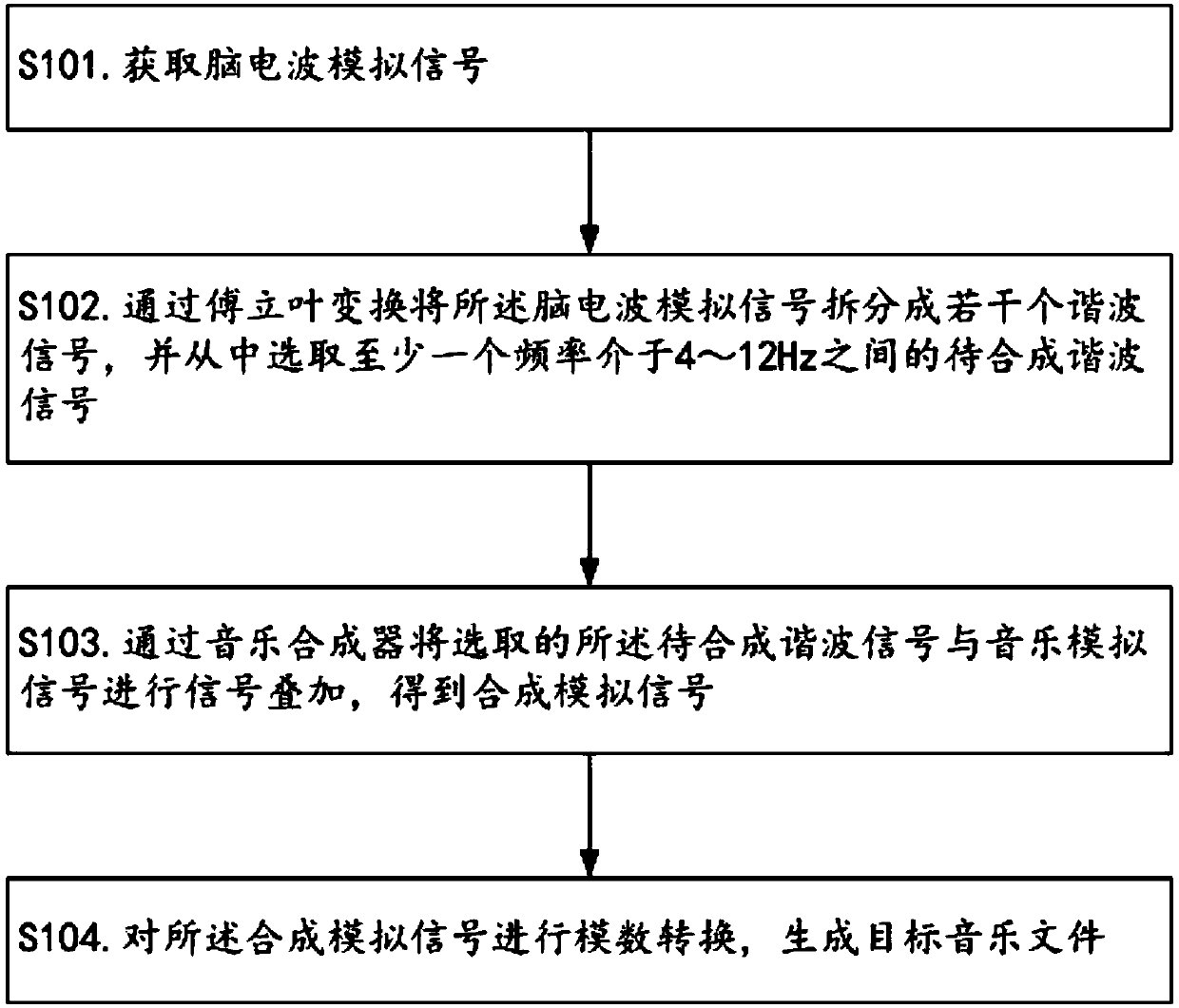 Manufacturing method of music file favorable for brain power enhancement