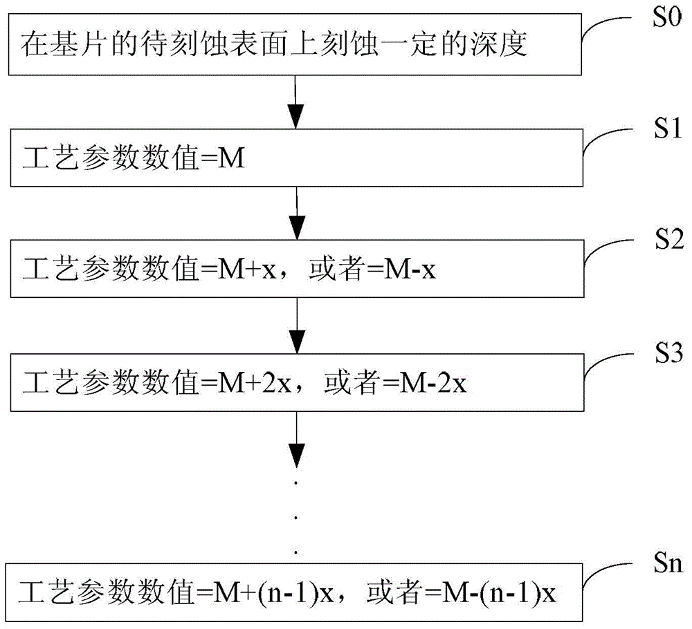 Isolation etching method for shallow trench with high depth-to-width ratio