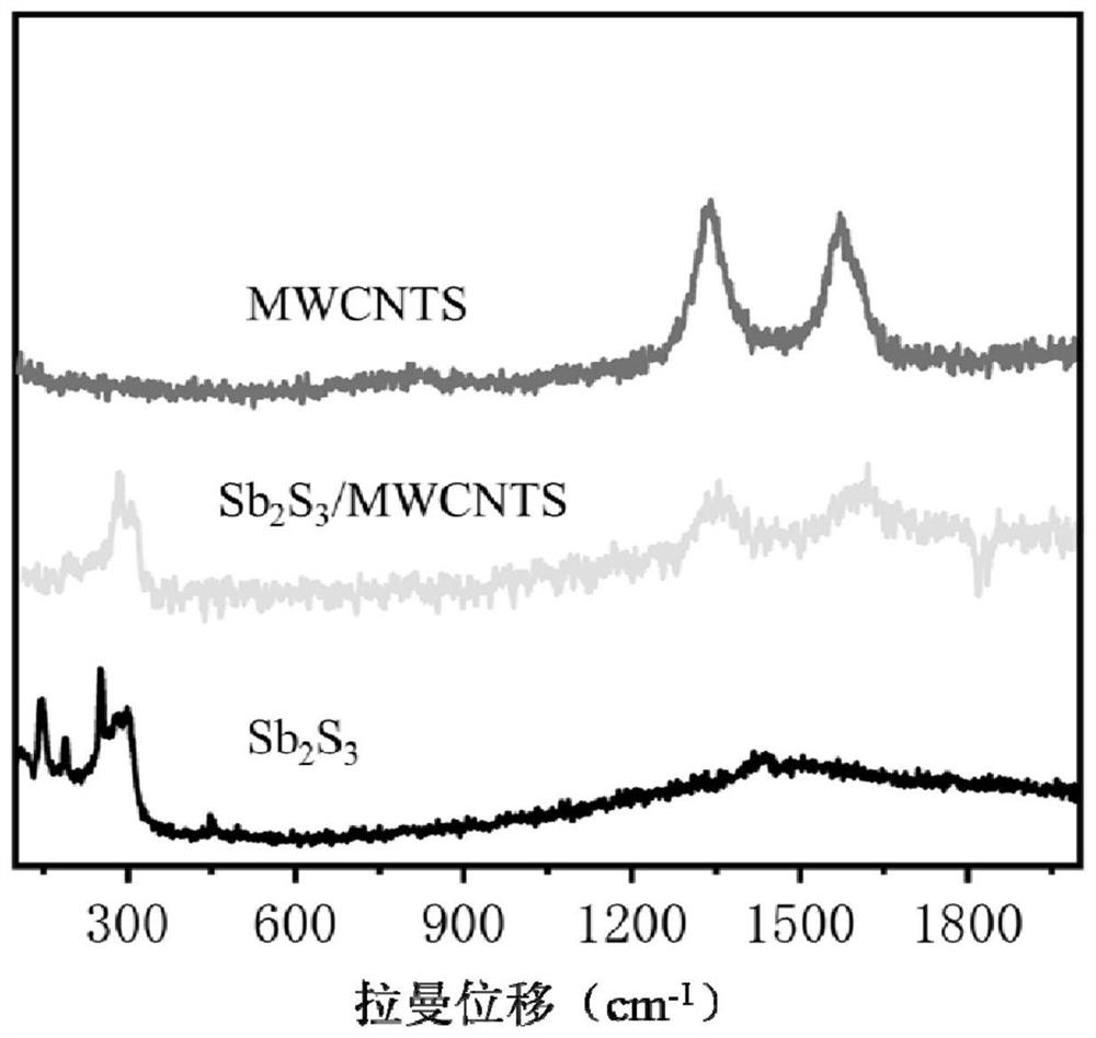 Antimony sulfide-based composite material, and preparation method and application thereof