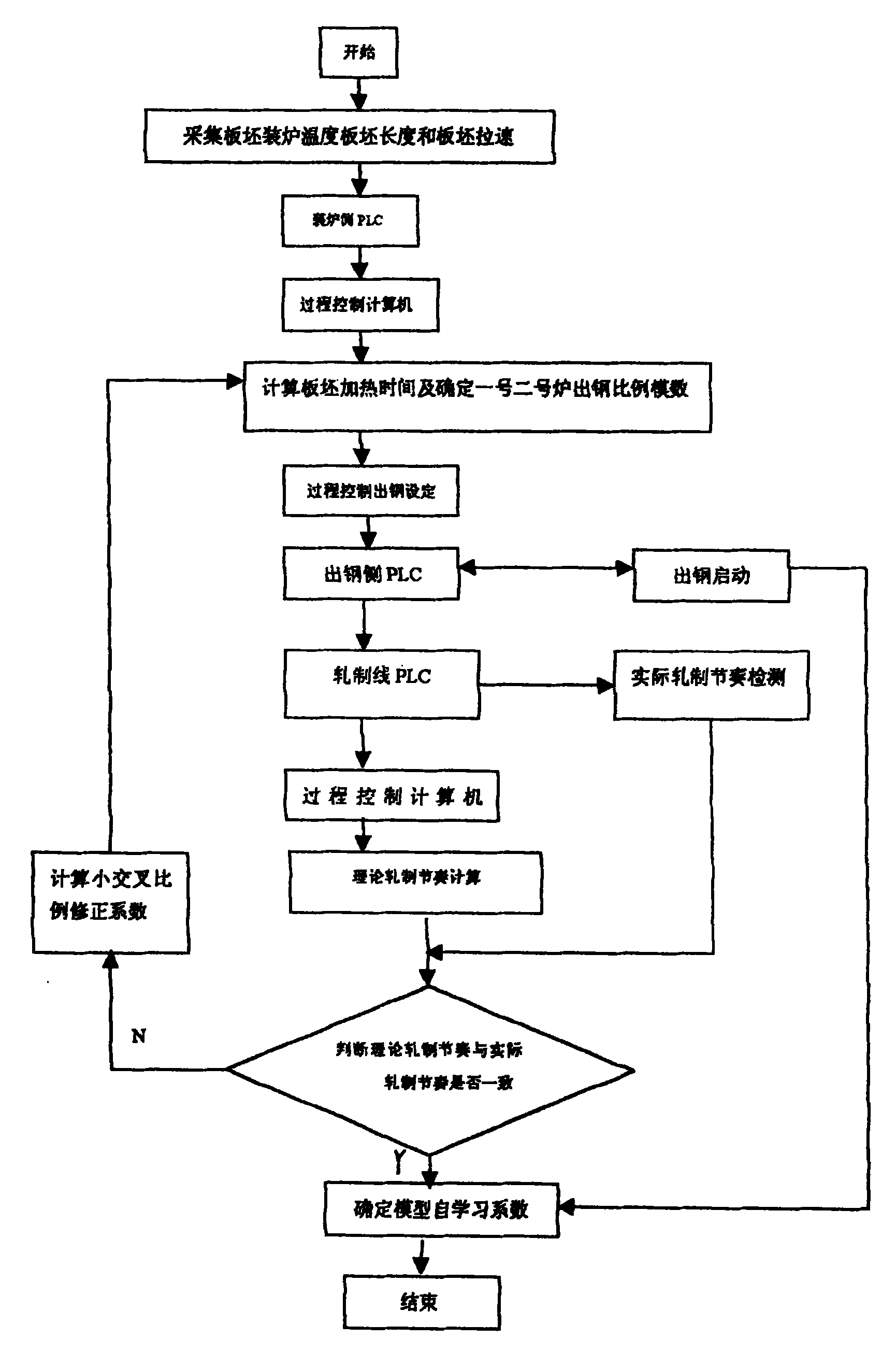 Small cross steel tapping control method for continous steel billet neating furnace