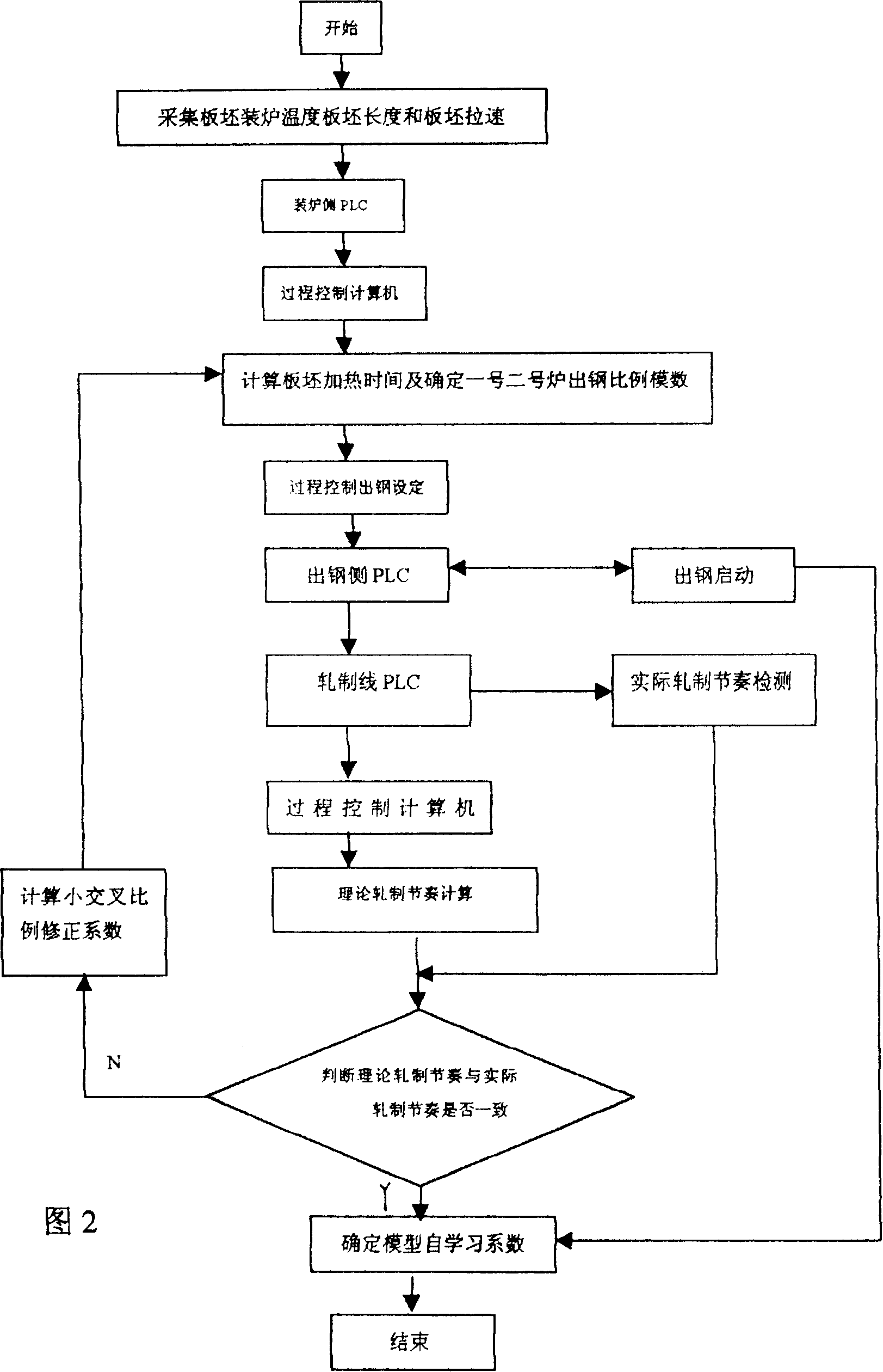 Small cross steel tapping control method for continous steel billet neating furnace