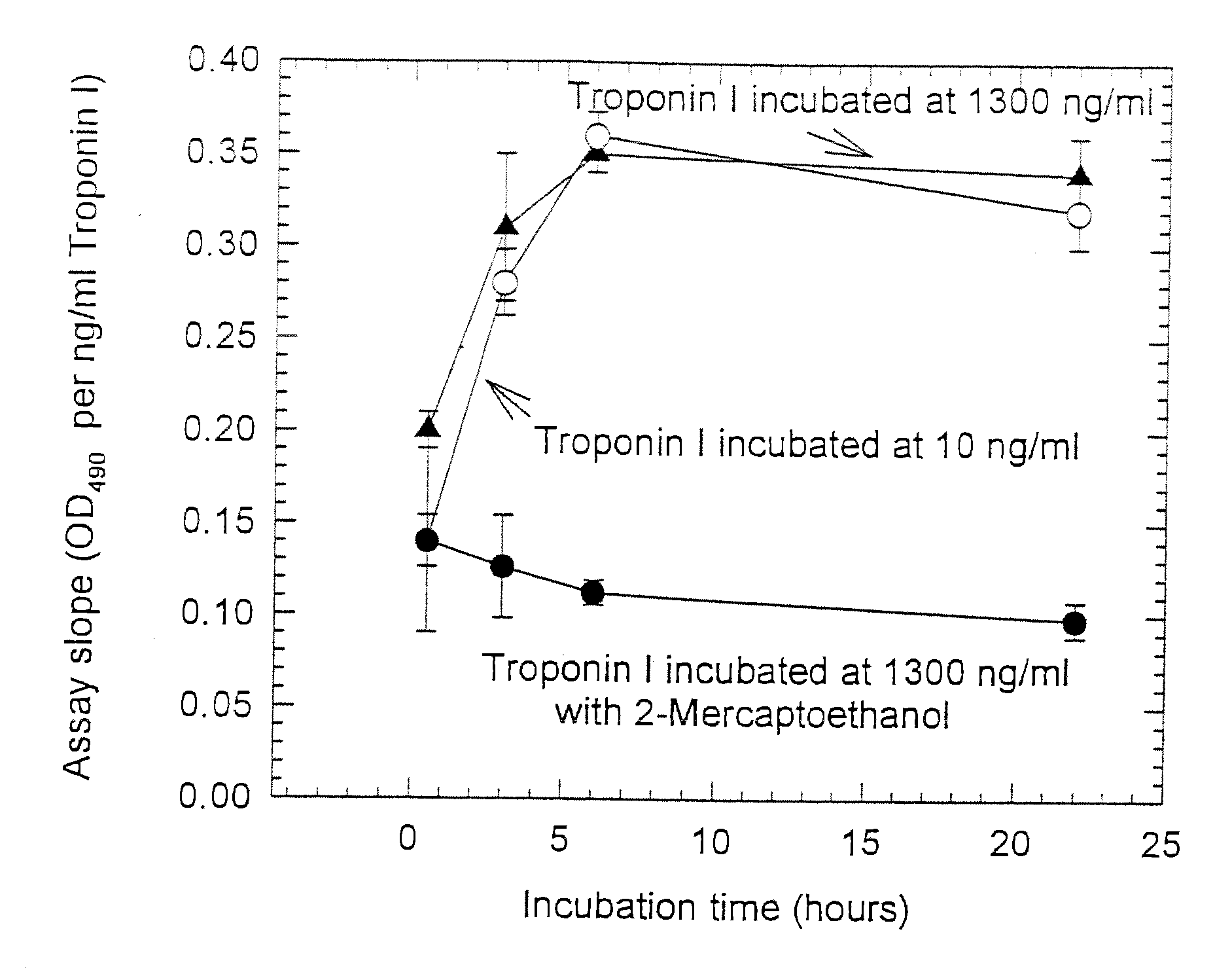 Methods for improving the recovery of troponin i and t in mebranes, filters and vessels