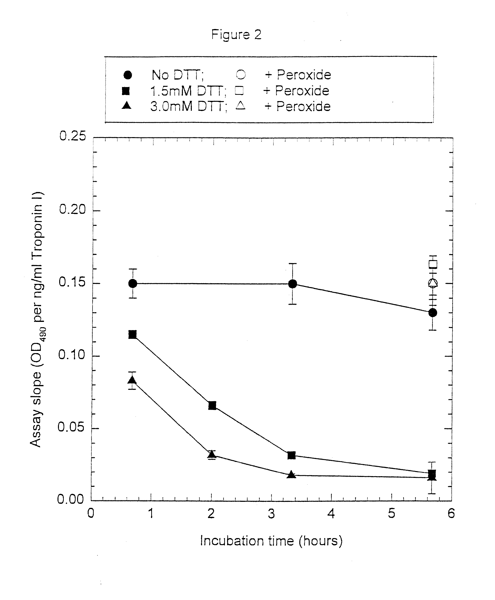 Methods for improving the recovery of troponin i and t in mebranes, filters and vessels