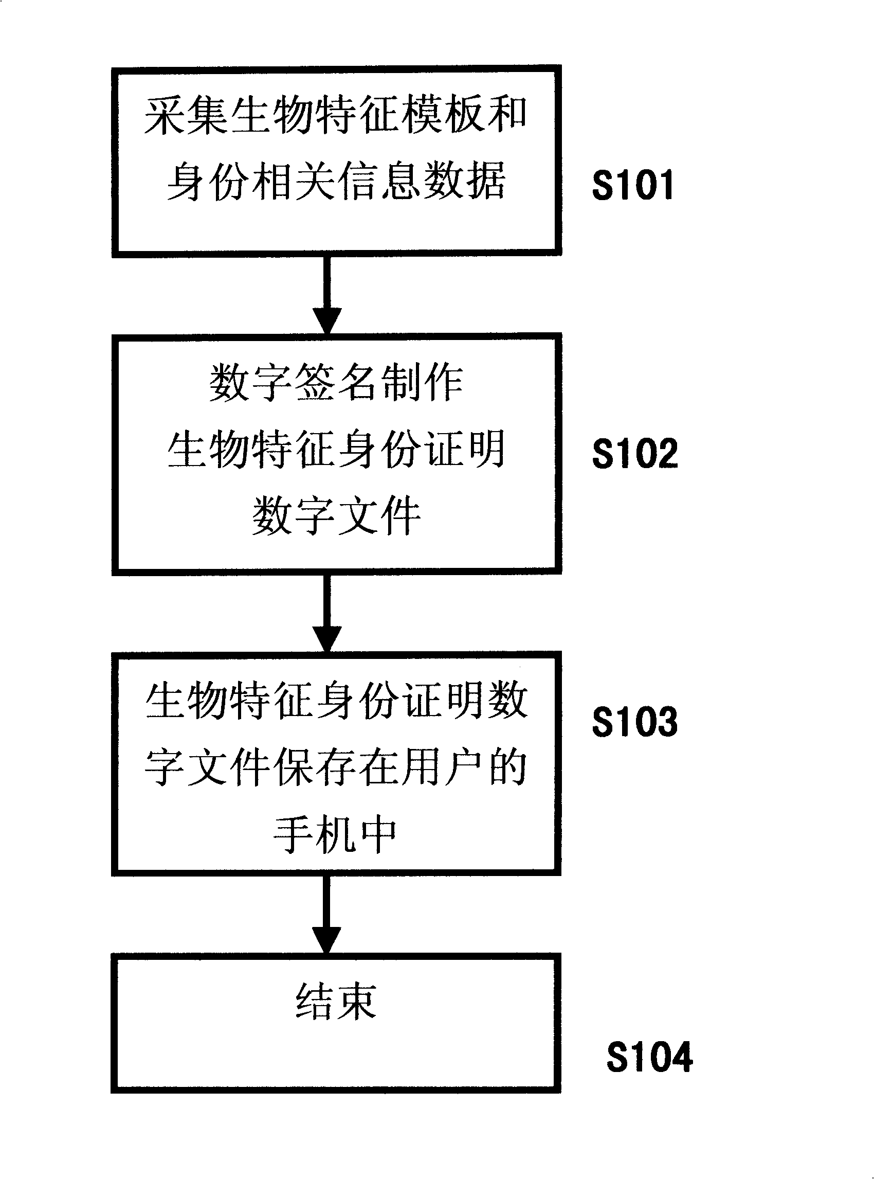 Mobile phone biological identity certification production and authentication method, and its authentication system