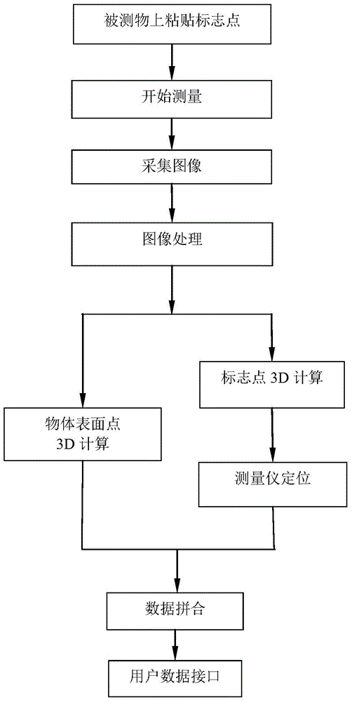 Hand-held multi-laser-stripe quick three-dimensional measuring method