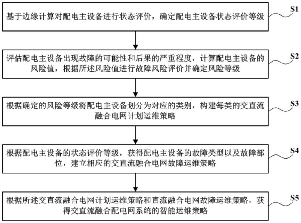 Alternating current and direct current fusion power distribution network system and intelligent operation and maintenance method thereof