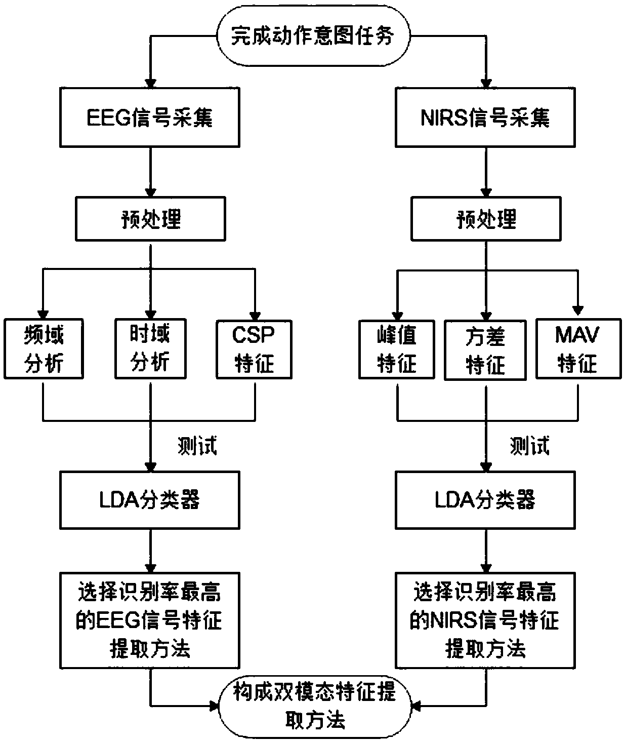 Bimodal neural signal feature selection method based action intention tasks