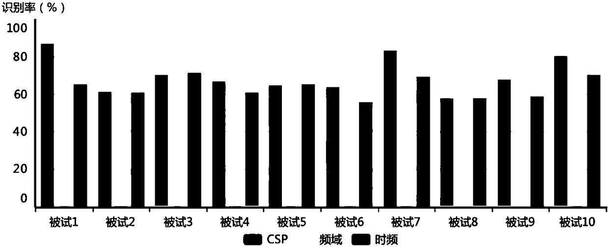 Bimodal neural signal feature selection method based action intention tasks